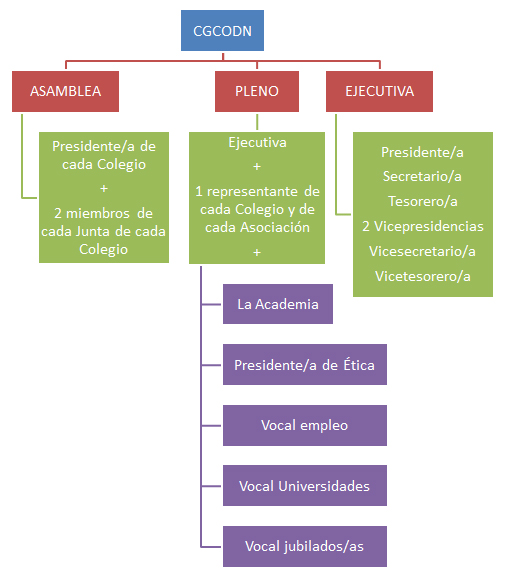 Organigrama CGCODN