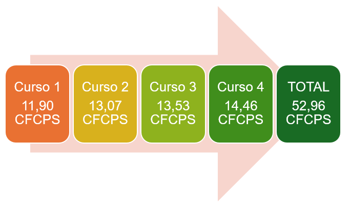 El número de créditos aumenta con el grado de especialización de cada curso.